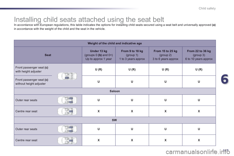 Peugeot 508 2014 Owners Manual - RHD (UK, Australia) 6
157. /..
Child safety
Installing child seats attached using the seat belt In accordance with European regulations, this table indicates the options for installing child seats secured Peugeot 508 2014 Owners Manual - RHD (UK, Australia) 6
157. /..
Child safety
Installing child seats attached using the seat belt In accordance with European regulations, this table indicates the options for installing child seats secured