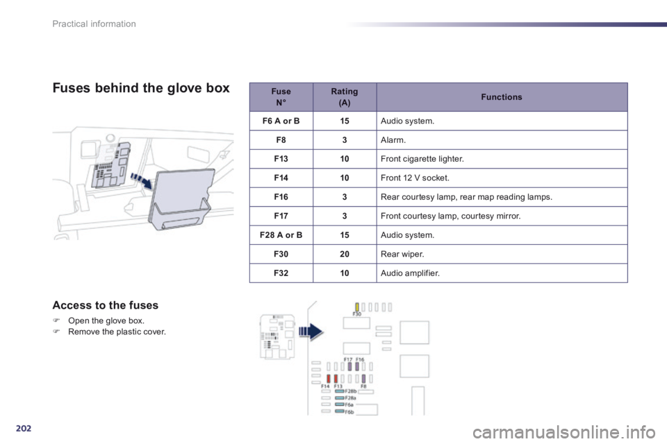 Peugeot 508 2014 Owners Manual - RHD (UK, Australia) 202
Practical information
Fuses behind the glove box
Access to the fuses
Open the glove box. Remove the plastic cover.
Fuse N° Rating (A) Functions
F Peugeot 508 2014 Owners Manual - RHD (UK, Australia) 202
Practical information
Fuses behind the glove box
Access to the fuses
Open the glove box. Remove the plastic cover.
Fuse N° Rating (A) Functions
F