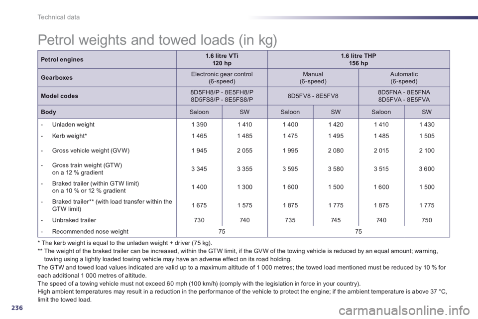 Peugeot 508 2014 Owners Manual - RHD (UK, Australia) 236
Technical data
* The kerb weight is equal to the unladen weight + driver (75 kg). ** The weight of the braked trailer can be increased, within the GTW limit, if the GV W of the towing ve Peugeot 508 2014 Owners Manual - RHD (UK, Australia) 236
Technical data
* The kerb weight is equal to the unladen weight + driver (75 kg). ** The weight of the braked trailer can be increased, within the GTW limit, if the GV W of the towing ve