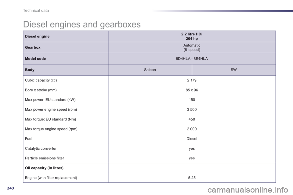 Peugeot 508 2014 Owners Manual - RHD (UK, Australia) 240
Technical data
Diesel engines and gearboxes
Diesel engine2.2 litre HDi 204 hp
Gearbox Automatic (6-speed)
Model code 8D4HLA - 8E4HLA
Body Saloon SW
Cubic capacity (cc) 2 Peugeot 508 2014 Owners Manual - RHD (UK, Australia) 240
Technical data
Diesel engines and gearboxes
Diesel engine2.2 litre HDi 204 hp
Gearbox Automatic (6-speed)
Model code 8D4HLA - 8E4HLA
Body Saloon SW
Cubic capacity (cc) 2
