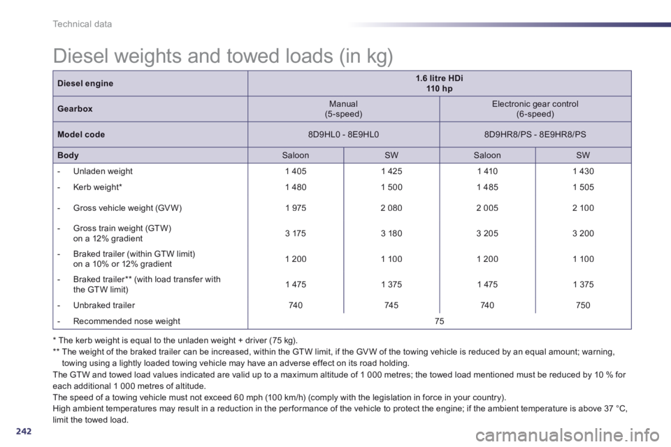 Peugeot 508 2014 Owners Manual - RHD (UK, Australia) 242
Technical data
* The kerb weight is equal to the unladen weight + driver (75 kg). ** The weight of the braked trailer can be increased, within the GTW limit, if the GV W of the towing ve Peugeot 508 2014 Owners Manual - RHD (UK, Australia) 242
Technical data
* The kerb weight is equal to the unladen weight + driver (75 kg). ** The weight of the braked trailer can be increased, within the GTW limit, if the GV W of the towing ve
