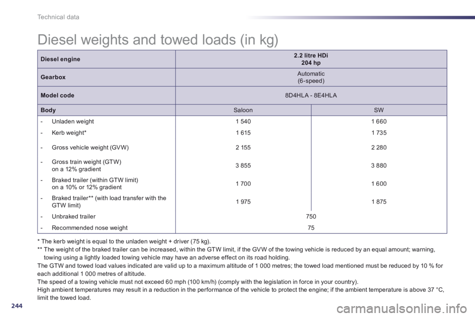 Peugeot 508 2014 Owners Manual - RHD (UK, Australia) 244
Technical data
* The kerb weight is equal to the unladen weight + driver (75 kg). ** The weight of the braked trailer can be increased, within the GTW limit, if the GV W of the towing vehicl Peugeot 508 2014 Owners Manual - RHD (UK, Australia) 244
Technical data
* The kerb weight is equal to the unladen weight + driver (75 kg). ** The weight of the braked trailer can be increased, within the GTW limit, if the GV W of the towing vehicl