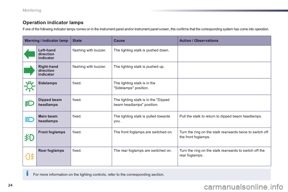 Peugeot 508 2014 - RHD (UK, Australia) Owners Guide 24
Monitoring
Operation indicator lamps
If one of the following indicator lamps comes on in the instrument panel and/or instrument panel screen, this confirms that the corresponding system has co Peugeot 508 2014 - RHD (UK, Australia) Owners Guide 24
Monitoring
Operation indicator lamps
If one of the following indicator lamps comes on in the instrument panel and/or instrument panel screen, this confirms that the corresponding system has co