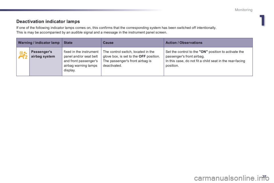 Peugeot 508 2014  Owners Manual - RHD (UK, Australia) 1
27
Monitoring
Deactivation indicator lamps 
 If one of the following indicator lamps comes on, this confirms that the corresponding system has been switched off intentionally.  This is may be accomp