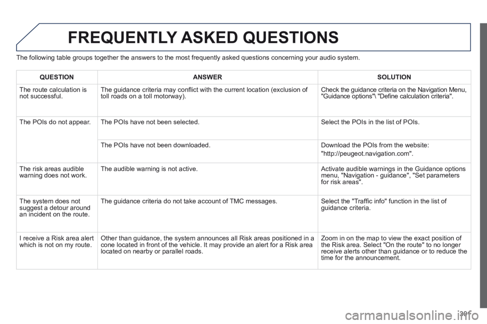 Peugeot 508 2014 Owners Manual - RHD (UK, Australia) 301
FREQUENTLY ASKED QUESTIONS
The following table groups together the answers to the most frequently a\
sked questions concerning your audio system.
QUESTIONANSWERSOLUTION
The route calculati Peugeot 508 2014 Owners Manual - RHD (UK, Australia) 301
FREQUENTLY ASKED QUESTIONS
The following table groups together the answers to the most frequently a\
sked questions concerning your audio system.
QUESTIONANSWERSOLUTION
The route calculati