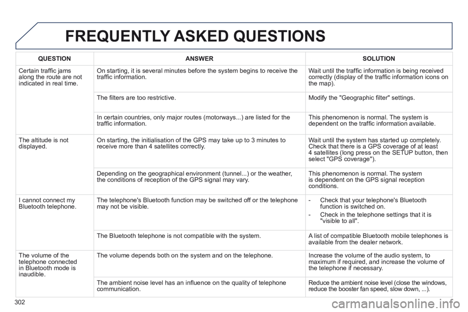 Peugeot 508 2014 Owners Manual - RHD (UK, Australia) 302
FREQUENTLY ASKED QUESTIONS
QUESTIONANSWERSOLUTION
Certain traffi c jams along the route are not indicated in real time.
On starting, it is several minutes before the system begins to recei Peugeot 508 2014 Owners Manual - RHD (UK, Australia) 302
FREQUENTLY ASKED QUESTIONS
QUESTIONANSWERSOLUTION
Certain traffi c jams along the route are not indicated in real time.
On starting, it is several minutes before the system begins to recei