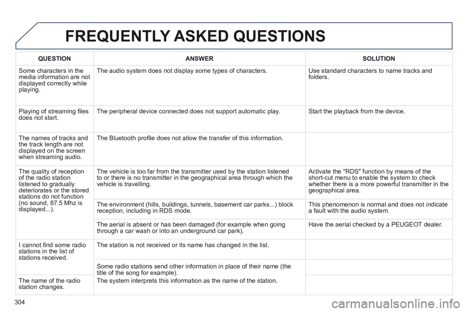 Peugeot 508 2014 Owners Manual - RHD (UK, Australia) 304
FREQUENTLY ASKED QUESTIONS
QUESTIONANSWERSOLUTION
Some characters in the media information are not displayed correctly while playing.
The audio system does not display some types of charact Peugeot 508 2014 Owners Manual - RHD (UK, Australia) 304
FREQUENTLY ASKED QUESTIONS
QUESTIONANSWERSOLUTION
Some characters in the media information are not displayed correctly while playing.
The audio system does not display some types of charact