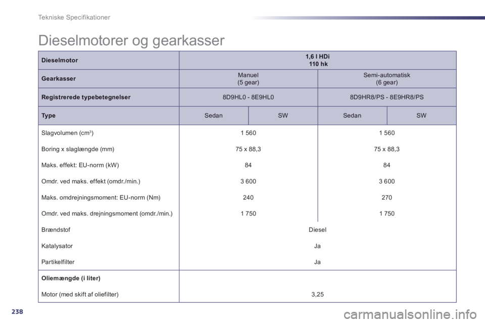 Peugeot 508 2014 Instruktionsbog (in Danish) 238
Tekniske Specifikationer
Dieselmotor1,6 l HDi 110 h k
Gearkasser Manuel (5 gear) Semi-automatisk (6 gear)
Registrerede typebetegnelser 8D9HL0 - 8E9HL0 8D9HR8/PS - 8E9HR8/P Peugeot 508 2014 Instruktionsbog (in Danish) 238
Tekniske Specifikationer
Dieselmotor1,6 l HDi 110 h k
Gearkasser Manuel (5 gear) Semi-automatisk (6 gear)
Registrerede typebetegnelser 8D9HL0 - 8E9HL0 8D9HR8/PS - 8E9HR8/P