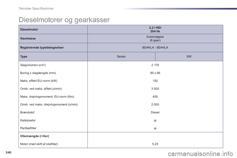 Peugeot 508 2014 Instruktionsbog (in Danish) 240
Tekniske Specifikationer
Dieselmotorer og gearkasser
Dieselmotor2,2 l HDi 204 hk
Gearkasse Automatgear (6 gear)
Registrerede typebetegnelser 8D4HLA - 8E4HLA
Ty p e Sedan SW
Peugeot 508 2014 Instruktionsbog (in Danish) 240
Tekniske Specifikationer
Dieselmotorer og gearkasser
Dieselmotor2,2 l HDi 204 hk
Gearkasse Automatgear (6 gear)
Registrerede typebetegnelser 8D4HLA - 8E4HLA
Ty p e Sedan SW