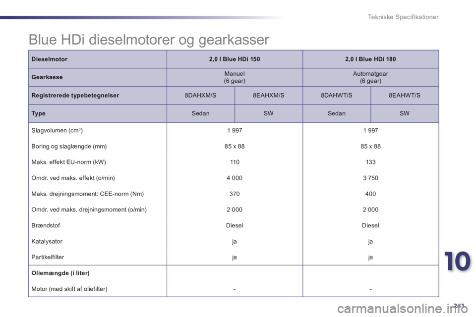 Peugeot 508 2014 Instruktionsbog (in Danish) 10
241
Tekniske Specifikationer
Blue HDi dieselmotorer og gearkasser
Dieselmotor2,0 l Blue HDi 1502,0 l Blue HDi 180
Gearkasse Manuel (6 gear) Automatgear (6 gear)
Registrerede typebet Peugeot 508 2014 Instruktionsbog (in Danish) 10
241
Tekniske Specifikationer
Blue HDi dieselmotorer og gearkasser
Dieselmotor2,0 l Blue HDi 1502,0 l Blue HDi 180
Gearkasse Manuel (6 gear) Automatgear (6 gear)
Registrerede typebet