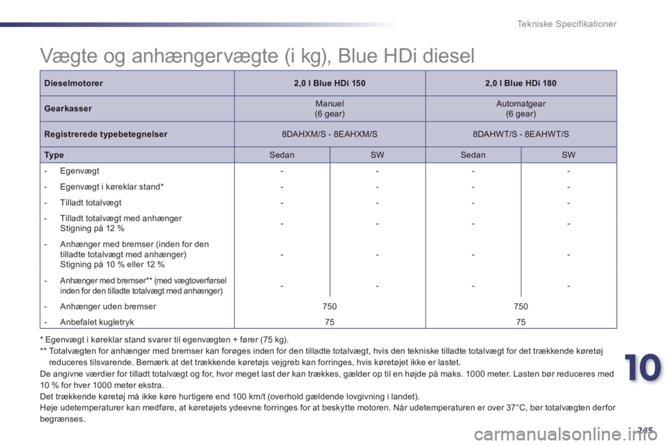 Peugeot 508 2014 Instruktionsbog (in Danish) 10
245
Tekniske Specifikationer
Vægte og anhængervægte (i kg), Blue HDi diesel
* Egenvægt i køreklar stand svarer til egenvægten + fører (75 kg). ** Totalvægten for anhænger med brem Peugeot 508 2014 Instruktionsbog (in Danish) 10
245
Tekniske Specifikationer
Vægte og anhængervægte (i kg), Blue HDi diesel
* Egenvægt i køreklar stand svarer til egenvægten + fører (75 kg). ** Totalvægten for anhænger med brem