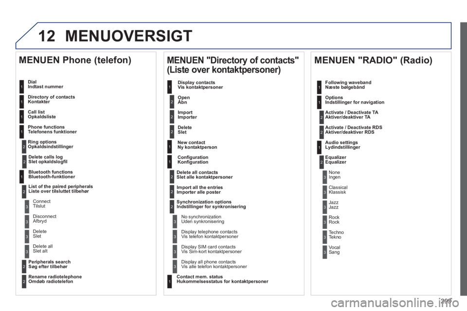 Peugeot 508 2014 Instruktionsbog (in Danish) 299
12
508_da_Chap11c_RT6_ed01-2014
MENUOVERSIGT
Dial Indtast nummer
Directory of contacts Kontakter
Call list Opkaldsliste
Phone functions Telefonens funktioner
Ring opt Peugeot 508 2014 Instruktionsbog (in Danish) 299
12
508_da_Chap11c_RT6_ed01-2014
MENUOVERSIGT
Dial Indtast nummer
Directory of contacts Kontakter
Call list Opkaldsliste
Phone functions Telefonens funktioner
Ring opt