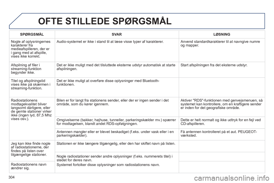 Peugeot 508 2014 Instruktionsbog (in Danish) 304
508_da_Chap11c_RT6_ed01-2014
OFTE STILLEDE SPØRGSMÅL
SPØRGSMÅLSVARLØSNING
Nogle af oplysningernes karakterer fra medieafspilleren, der er i gang med at afspille, vises ikke korrekt.
Audi Peugeot 508 2014 Instruktionsbog (in Danish) 304
508_da_Chap11c_RT6_ed01-2014
OFTE STILLEDE SPØRGSMÅL
SPØRGSMÅLSVARLØSNING
Nogle af oplysningernes karakterer fra medieafspilleren, der er i gang med at afspille, vises ikke korrekt.
Audi