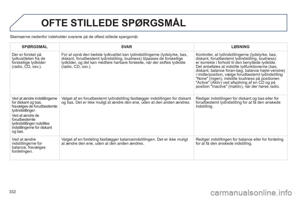 Peugeot 508 2014 Instruktionsbog (in Danish) 332
508_da_Chap11d_RD5_ed01-2014
OFTE STILLEDE SPØRGSMÅL
SPØRGSMÅL SVAR LØSNING
Der er forskel på lydkvaliteten fra de forskellige lydkilder (radio, CD, osv.).
For at opnå den be Peugeot 508 2014 Instruktionsbog (in Danish) 332
508_da_Chap11d_RD5_ed01-2014
OFTE STILLEDE SPØRGSMÅL
SPØRGSMÅL SVAR LØSNING
Der er forskel på lydkvaliteten fra de forskellige lydkilder (radio, CD, osv.).
For at opnå den be
