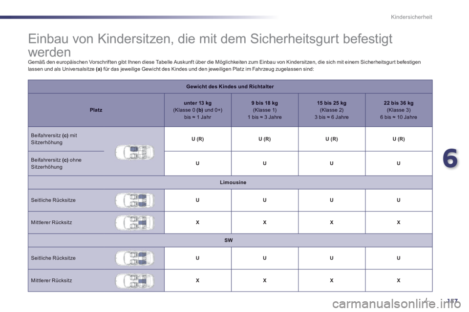Peugeot 508 2014 Betriebsanleitung (in German) 6
157. /..
Kindersicherheit
Einbau von Kindersitzen, die mit dem Sicherheitsgurt befestigt
werden
Gemäß den europäischen Vorschriften gibt Ihnen diese Tabelle Auskunft über die M Peugeot 508 2014 Betriebsanleitung (in German) 6
157. /..
Kindersicherheit
Einbau von Kindersitzen, die mit dem Sicherheitsgurt befestigt
werden
Gemäß den europäischen Vorschriften gibt Ihnen diese Tabelle Auskunft über die M