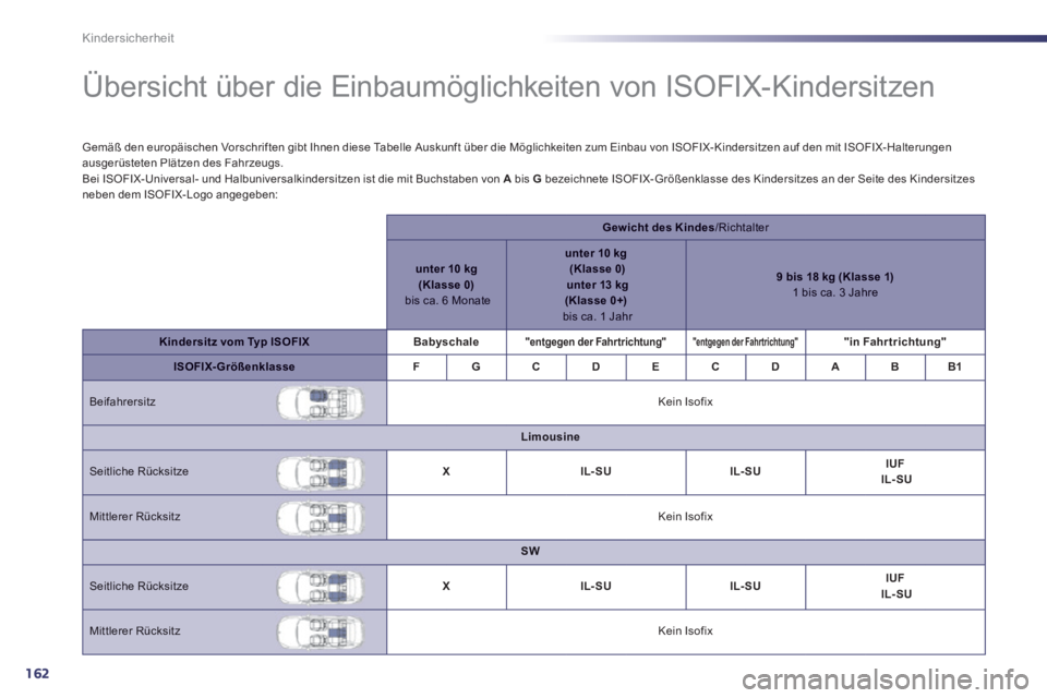 Peugeot 508 2014 Betriebsanleitung (in German) 162
Kindersicherheit
Übersicht über die Einbaumöglichkeiten von ISOFIX-Kindersitzen
Gemäß den europäischen Vorschriften gibt Ihnen diese Tabelle Auskunft über die Möglichkeite Peugeot 508 2014 Betriebsanleitung (in German) 162
Kindersicherheit
Übersicht über die Einbaumöglichkeiten von ISOFIX-Kindersitzen
Gemäß den europäischen Vorschriften gibt Ihnen diese Tabelle Auskunft über die Möglichkeite