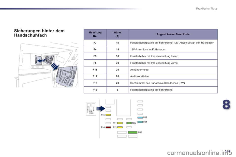 Peugeot 508 2014 Betriebsanleitung (in German) 8
203
Praktische Tipps
508_de_Chap08_info pratiques_ed01-2014_CA
Sicherung N r. Stärke (A) Abgesicherter Stromkreis
F315 Fensterheberplatine auf Fahrerseite, 12V-Anschluss an den Rücks Peugeot 508 2014 Betriebsanleitung (in German) 8
203
Praktische Tipps
508_de_Chap08_info pratiques_ed01-2014_CA
Sicherung N r. Stärke (A) Abgesicherter Stromkreis
F315 Fensterheberplatine auf Fahrerseite, 12V-Anschluss an den Rücks