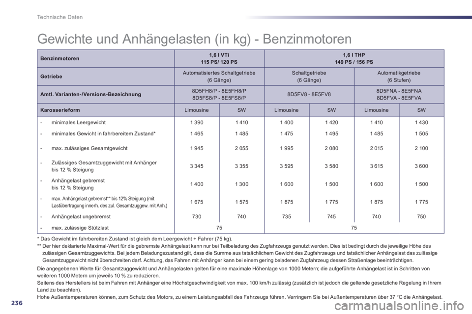 Peugeot 508 2014 Betriebsanleitung (in German) 236
Technische Daten
* Das Gewicht im fahrbereiten Zustand ist gleich dem Leergewicht + Fahrer (75 kg). ** Der hier deklarier te Maximal-Wer t für die gebremste Anhängelast kann nur bei Te Peugeot 508 2014 Betriebsanleitung (in German) 236
Technische Daten
* Das Gewicht im fahrbereiten Zustand ist gleich dem Leergewicht + Fahrer (75 kg). ** Der hier deklarier te Maximal-Wer t für die gebremste Anhängelast kann nur bei Te