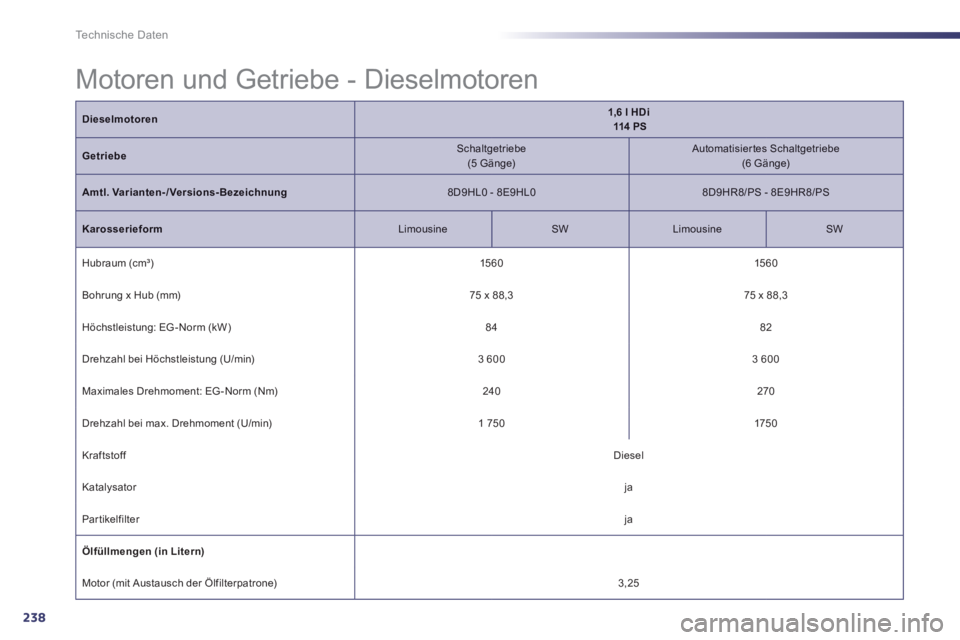 Peugeot 508 2014 Betriebsanleitung (in German) 238
Technische Daten
Dieselmotoren1,6 l HDi 114 PS
Getriebe Schaltgetriebe (5 Gänge) A utomatisiertes Schaltgetriebe (6 Gänge)
Amtl. Varianten-/Versions-Bezeichnung 8D9HL0 - 8 Peugeot 508 2014 Betriebsanleitung (in German) 238
Technische Daten
Dieselmotoren1,6 l HDi 114 PS
Getriebe Schaltgetriebe (5 Gänge) A utomatisiertes Schaltgetriebe (6 Gänge)
Amtl. Varianten-/Versions-Bezeichnung 8D9HL0 - 8