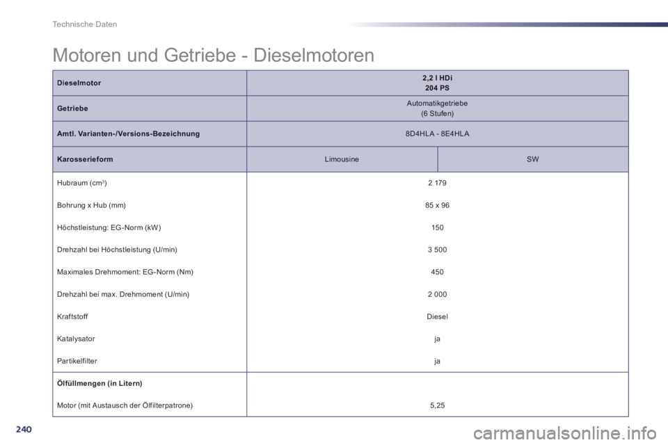 Peugeot 508 2014 Betriebsanleitung (in German) 240
Technische Daten
Motoren und Getriebe - Dieselmotoren
Dieselmotor2,2 l HDi 204 PS
Getriebe Automatikgetriebe (6 Stufen)
Amtl. Varianten-/Versions-Bezeichnung 8D4HL A - 8E4HL A
Kar Peugeot 508 2014 Betriebsanleitung (in German) 240
Technische Daten
Motoren und Getriebe - Dieselmotoren
Dieselmotor2,2 l HDi 204 PS
Getriebe Automatikgetriebe (6 Stufen)
Amtl. Varianten-/Versions-Bezeichnung 8D4HL A - 8E4HL A
Kar