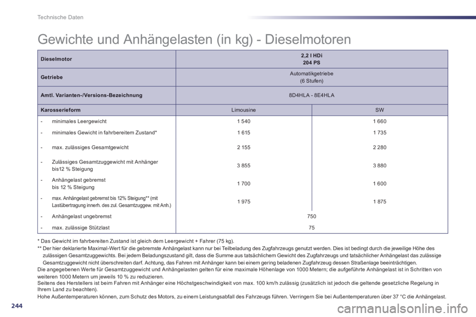 Peugeot 508 2014 Betriebsanleitung (in German) 244
Technische Daten
* Das Gewicht im fahrbereiten Zustand ist gleich dem Leergewicht + Fahrer (75 kg). ** Der hier deklarier te Maximal-Wer t für die gebremste Anhängelast kann nur bei Teilbe Peugeot 508 2014 Betriebsanleitung (in German) 244
Technische Daten
* Das Gewicht im fahrbereiten Zustand ist gleich dem Leergewicht + Fahrer (75 kg). ** Der hier deklarier te Maximal-Wer t für die gebremste Anhängelast kann nur bei Teilbe