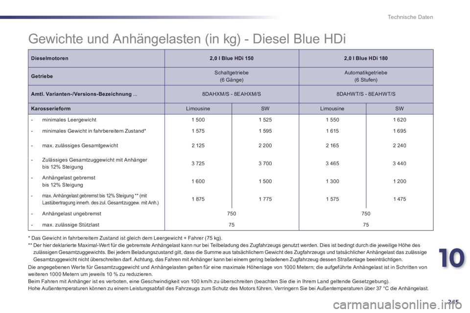 Peugeot 508 2014 Betriebsanleitung (in German) 10
245
Technische Daten
Gewichte und Anhängelasten (in kg) - Diesel Blue HDi
* Das Gewicht in fahrbereitem Zustand ist gleich dem Leergewicht + Fahrer (75 kg). ** Der hier deklarier te Maxim Peugeot 508 2014 Betriebsanleitung (in German) 10
245
Technische Daten
Gewichte und Anhängelasten (in kg) - Diesel Blue HDi
* Das Gewicht in fahrbereitem Zustand ist gleich dem Leergewicht + Fahrer (75 kg). ** Der hier deklarier te Maxim