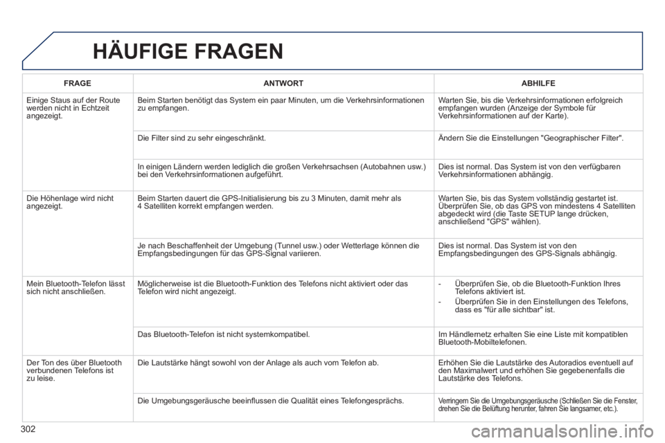 Peugeot 508 2014 Betriebsanleitung (in German) 302
508_de_Chap11c_RT6_ed01-2014_CA
HÄUFIGE FRAGEN
FRAGEANTWORTABHILFE
Einige Staus auf der Route werden nicht in Echtzeit angezeigt.
Beim Starten benötigt das System ein paar Minuten, um die Peugeot 508 2014 Betriebsanleitung (in German) 302
508_de_Chap11c_RT6_ed01-2014_CA
HÄUFIGE FRAGEN
FRAGEANTWORTABHILFE
Einige Staus auf der Route werden nicht in Echtzeit angezeigt.
Beim Starten benötigt das System ein paar Minuten, um die