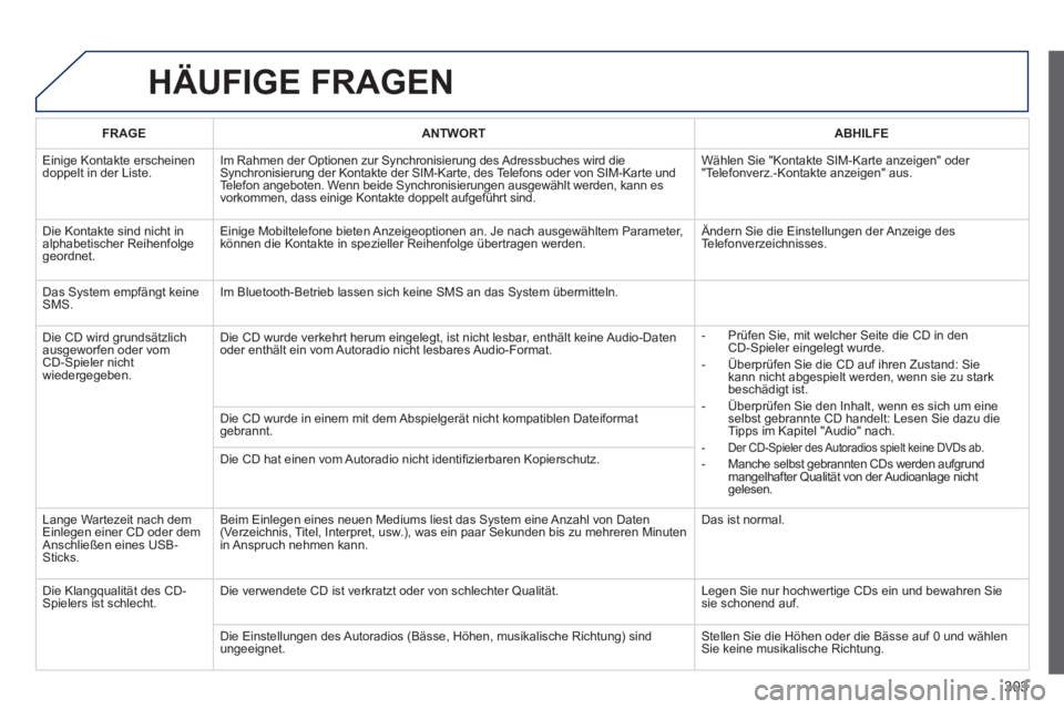 Peugeot 508 2014 Betriebsanleitung (in German) 303
508_de_Chap11c_RT6_ed01-2014_CA
HÄUFIGE FRAGEN
FRAGEANTWORTABHILFE
Einige Kontakte erscheinen doppelt in der Liste. Im Rahmen der Optionen zur Synchronisierung des Adressbuches wird die Sync Peugeot 508 2014 Betriebsanleitung (in German) 303
508_de_Chap11c_RT6_ed01-2014_CA
HÄUFIGE FRAGEN
FRAGEANTWORTABHILFE
Einige Kontakte erscheinen doppelt in der Liste. Im Rahmen der Optionen zur Synchronisierung des Adressbuches wird die Sync