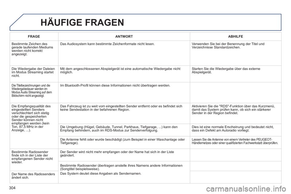 Peugeot 508 2014 Betriebsanleitung (in German) 304
508_de_Chap11c_RT6_ed01-2014_CA
HÄUFIGE FRAGEN
FRAGEANTWORTABHILFE
Bestimmte Zeichen des gerade laufenden Mediums werden nicht korrekt angezeigt.
Das Audiosystem kann bestimmte Zeichenforma Peugeot 508 2014 Betriebsanleitung (in German) 304
508_de_Chap11c_RT6_ed01-2014_CA
HÄUFIGE FRAGEN
FRAGEANTWORTABHILFE
Bestimmte Zeichen des gerade laufenden Mediums werden nicht korrekt angezeigt.
Das Audiosystem kann bestimmte Zeichenforma
