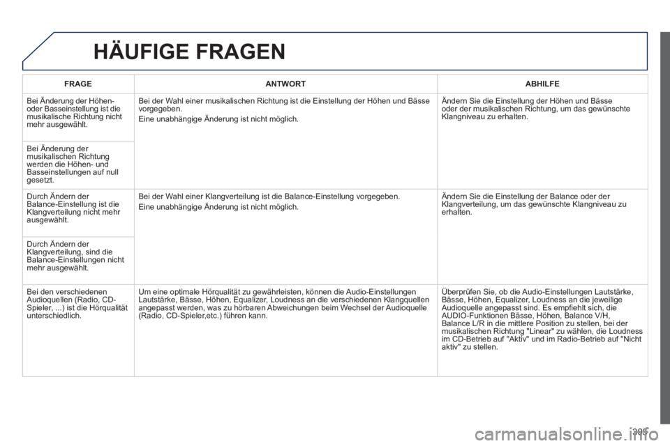 Peugeot 508 2014 Betriebsanleitung (in German) 305
508_de_Chap11c_RT6_ed01-2014_CA
HÄUFIGE FRAGEN
FRAGEANTWORTABHILFE
Bei Änderung der Höhen- oder Basseinstellung ist die musikalische Richtung nicht mehr ausgewählt.
Bei der Wahl einer mu Peugeot 508 2014 Betriebsanleitung (in German) 305
508_de_Chap11c_RT6_ed01-2014_CA
HÄUFIGE FRAGEN
FRAGEANTWORTABHILFE
Bei Änderung der Höhen- oder Basseinstellung ist die musikalische Richtung nicht mehr ausgewählt.
Bei der Wahl einer mu