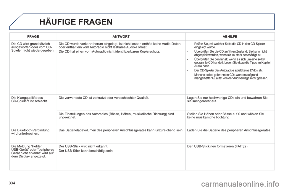 Peugeot 508 2014  Betriebsanleitung (in German) 334
508_de_Chap11d_RD5_ed01-2014_CA
 HÄUFIGE  FRAGEN 
FRAGEANTWORTABHILFE
 Die CD wird grundsätzlich ausgeworfen oder vom CD-Spieler nicht wiedergegeben. 
 Die CD wurde verkehrt herum eingelegt, ist