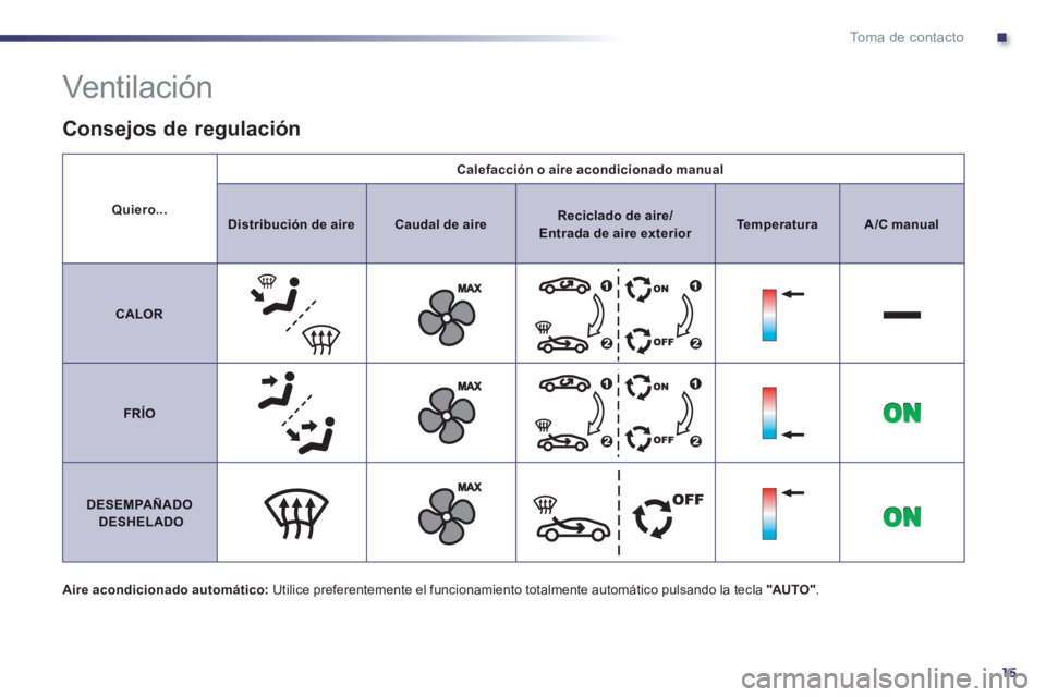 Peugeot 508 2014 Manual del propietario (in Spanish) .
15
Toma de contacto
Quiero...
Calefacción o aire acondicionado manual
Distribución de aireCaudal de aireReciclado de aire/ Entrada de aire exteriorTemperaturaA/C manual
CALOR
FRÍO Peugeot 508 2014 Manual del propietario (in Spanish) .
15
Toma de contacto
Quiero...
Calefacción o aire acondicionado manual
Distribución de aireCaudal de aireReciclado de aire/ Entrada de aire exteriorTemperaturaA/C manual
CALOR
FRÍO