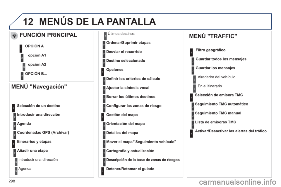 Peugeot 508 2014  Manual del propietario (in Spanish) 298
12
508_es_Chap11c_RT6_ed01-2014
  MENÚ  "Navegación" 
Introducir una dirección
  Selección de un destino 
Agenda
Coordenadas GPS (Archivar)
  Itinerarios  y  etapas 
Añadir una etapa
  Introd