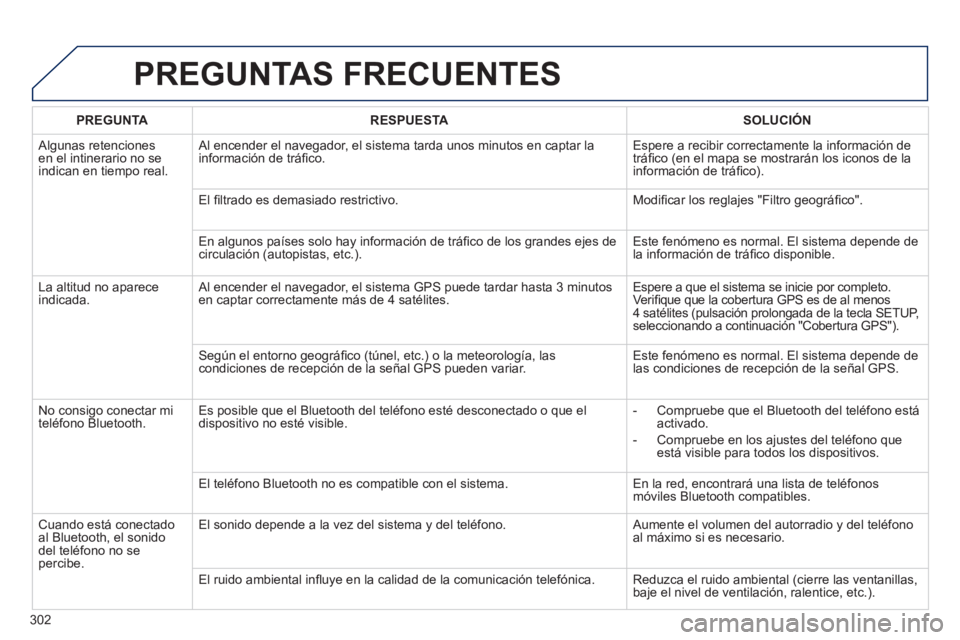Peugeot 508 2014  Manual del propietario (in Spanish) 302
508_es_Chap11c_RT6_ed01-2014
 PREGUNTAS  FRECUENTES 
PREGUNTARESPUESTASOLUCIÓN
 Algunas  retenciones en el intinerario no se indican en tiempo real. 
 Al encender el navegador, el sistema tarda u
