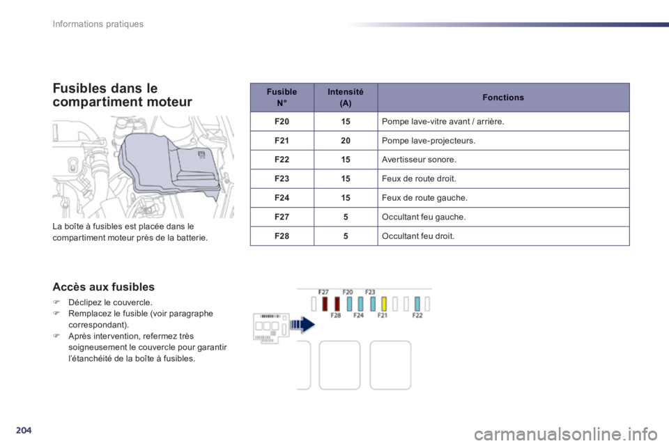 Peugeot 508 2014  Manuel du propriétaire (in French) 204
Informations pratiques
  Fusibles  dans  le 
compartiment moteur 
  Accès  aux  fusibles 
   Déclipez le couvercle.    Remplacez le fusible (voir paragraphe correspondant).    Après in