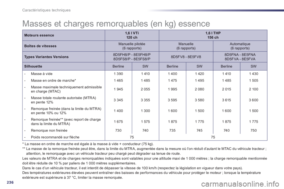 Peugeot 508 2014  Manuel du propriétaire (in French) 236
Caractéristiques techniques
  *   La masse en ordre de marche est égale à la masse à vide + conducteur (75 kg).    **    La masse de la remorque freinée peut être, dans la limite du MTR A, a