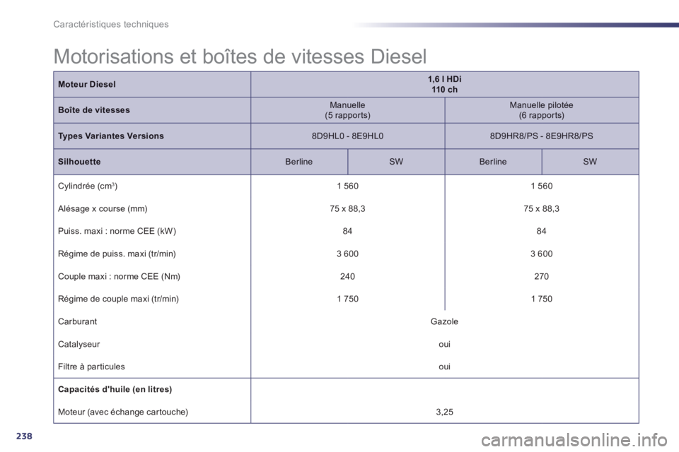 Peugeot 508 2014  Manuel du propriétaire (in French) 238
Caractéristiques techniques
Moteur Diesel1,6 l HDi  110 ch
Boîte de vitesses  Manuelle  (5  rapports)    Manuelle  pilotée  (6  rapports)  
Types Variantes Versions  8D9HL0  -  8E9HL0    8D9HR8