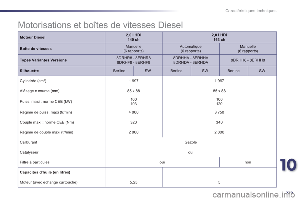 Peugeot 508 2014 Manuel du propriétaire (in French) 10
239
Caractéristiques techniques
Moteur Diesel2,0 l HDi 140 ch2,0 l HDi 163 ch
Boîte de vitesses Manuelle (6 rapports) Automatique (6 rapports) Manuelle (6 rapports)
Types Variant Peugeot 508 2014 Manuel du propriétaire (in French) 10
239
Caractéristiques techniques
Moteur Diesel2,0 l HDi 140 ch2,0 l HDi 163 ch
Boîte de vitesses Manuelle (6 rapports) Automatique (6 rapports) Manuelle (6 rapports)
Types Variant