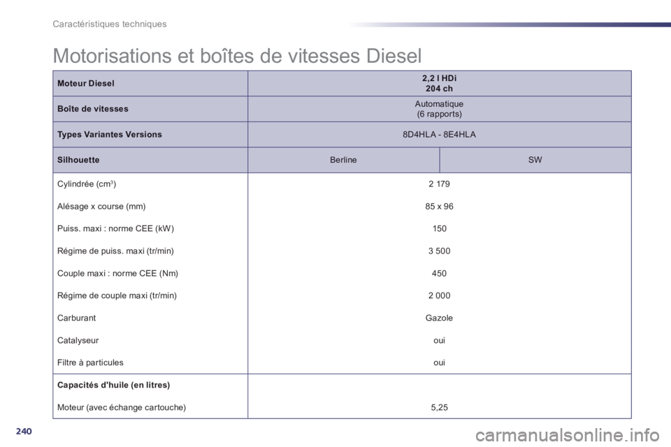 Peugeot 508 2014 Manuel du propriétaire (in French) 240
Caractéristiques techniques
Motorisations et boîtes de vitesses Diesel
Moteur Diesel2,2 l HDi 204 ch
Boîte de vitesses Automatique (6 rapports)
Types Variantes Versions 8D4HLA - 8E4 Peugeot 508 2014 Manuel du propriétaire (in French) 240
Caractéristiques techniques
Motorisations et boîtes de vitesses Diesel
Moteur Diesel2,2 l HDi 204 ch
Boîte de vitesses Automatique (6 rapports)
Types Variantes Versions 8D4HLA - 8E4