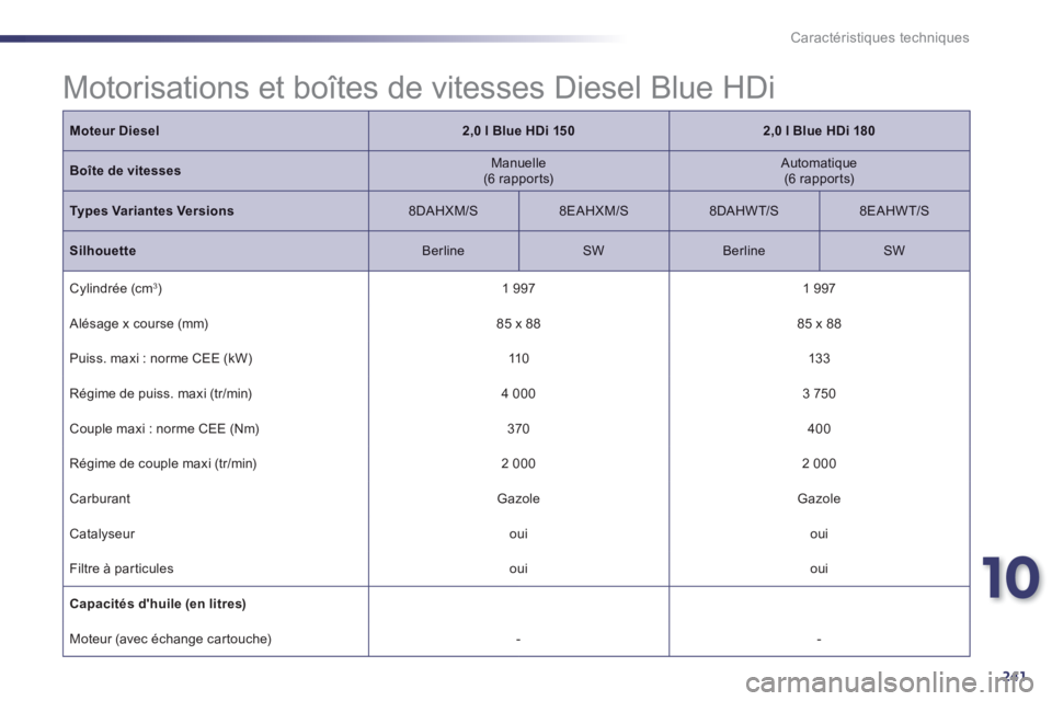 Peugeot 508 2014 Manuel du propriétaire (in French) 10
241
Caractéristiques techniques
Motorisations et boîtes de vitesses Diesel Blue HDi
Moteur Diesel2,0 l Blue HDi 1502,0 l Blue HDi 180
Boîte de vitesses Manuelle (6 rapports) Automati Peugeot 508 2014 Manuel du propriétaire (in French) 10
241
Caractéristiques techniques
Motorisations et boîtes de vitesses Diesel Blue HDi
Moteur Diesel2,0 l Blue HDi 1502,0 l Blue HDi 180
Boîte de vitesses Manuelle (6 rapports) Automati