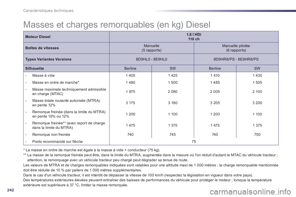 Peugeot 508 2014 Manuel du propriétaire (in French) 242
Caractéristiques techniques
* La masse en ordre de marche est égale à la masse à vide + conducteur (75 kg). ** La masse de la remorque freinée peut être, dans la limite du MTR A, a Peugeot 508 2014 Manuel du propriétaire (in French) 242
Caractéristiques techniques
* La masse en ordre de marche est égale à la masse à vide + conducteur (75 kg). ** La masse de la remorque freinée peut être, dans la limite du MTR A, a