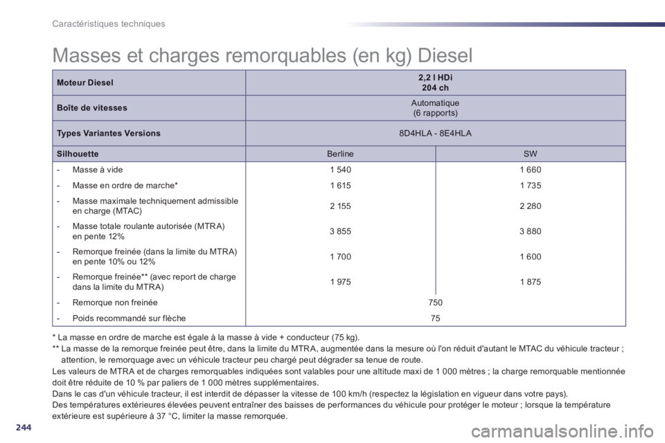 Peugeot 508 2014 Manuel du propriétaire (in French) 244
Caractéristiques techniques
* La masse en ordre de marche est égale à la masse à vide + conducteur (75 kg). ** La masse de la remorque freinée peut être, dans la limite du MTR A, augme Peugeot 508 2014 Manuel du propriétaire (in French) 244
Caractéristiques techniques
* La masse en ordre de marche est égale à la masse à vide + conducteur (75 kg). ** La masse de la remorque freinée peut être, dans la limite du MTR A, augme