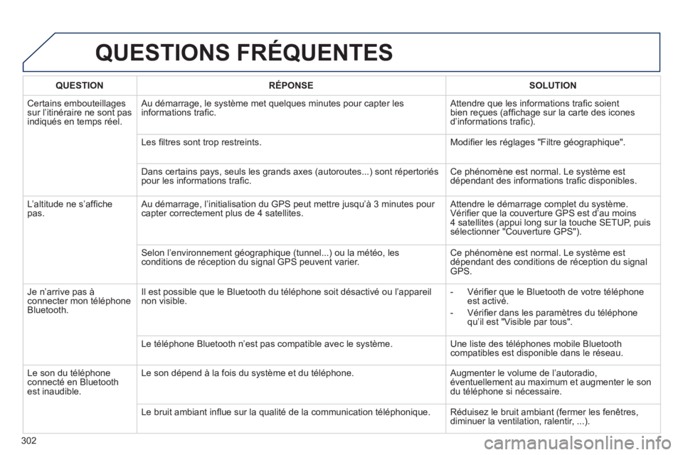 Peugeot 508 2014 Manuel du propriétaire (in French) 302
QUESTIONS FRÉQUENTES
QUESTIONRÉPONSESOLUTION
Certains embouteillages sur l’itinéraire ne sont pas indiqués en temps réel.
Au démarrage, le système met quelques minutes pour capter les Peugeot 508 2014 Manuel du propriétaire (in French) 302
QUESTIONS FRÉQUENTES
QUESTIONRÉPONSESOLUTION
Certains embouteillages sur l’itinéraire ne sont pas indiqués en temps réel.
Au démarrage, le système met quelques minutes pour capter les