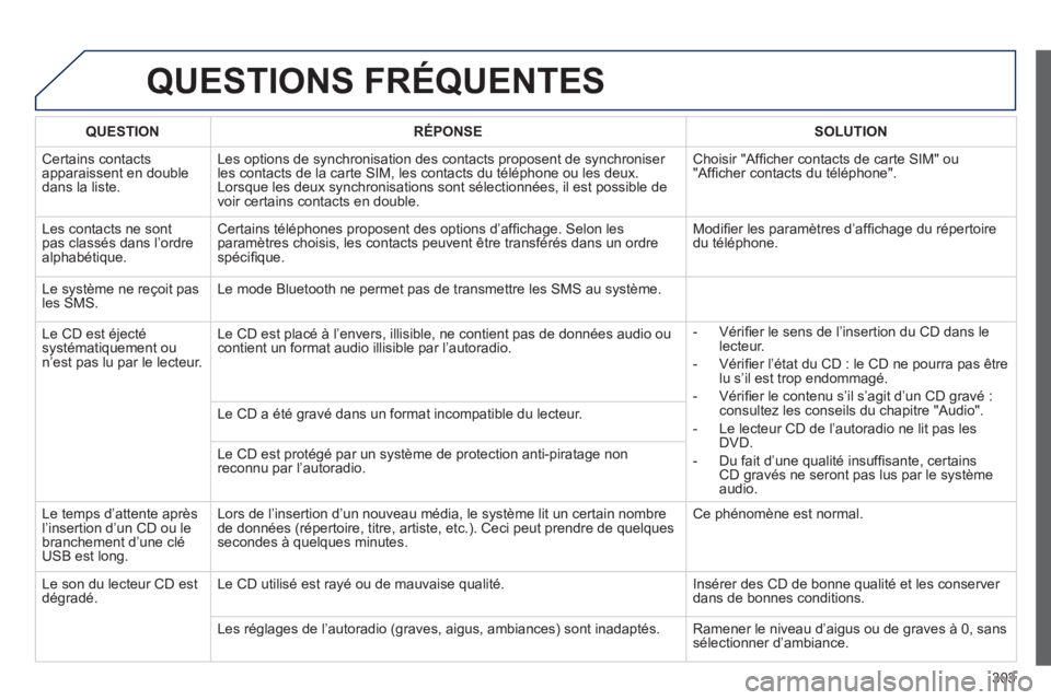 Peugeot 508 2014 Manuel du propriétaire (in French) 303
QUESTIONS FRÉQUENTES
QUESTIONRÉPONSESOLUTION
Certains contacts apparaissent en double dans la liste.
Les options de synchronisation des contacts proposent de synchroniser les contacts de la Peugeot 508 2014 Manuel du propriétaire (in French) 303
QUESTIONS FRÉQUENTES
QUESTIONRÉPONSESOLUTION
Certains contacts apparaissent en double dans la liste.
Les options de synchronisation des contacts proposent de synchroniser les contacts de la