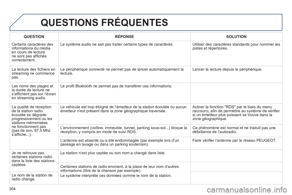 Peugeot 508 2014 Manuel du propriétaire (in French) 304
QUESTIONS FRÉQUENTES
QUESTIONRÉPONSESOLUTION
Certains caractères des informations du média en cours de lecture ne sont pas affi chés correctement.
Le système audio ne sait pas traiter ce Peugeot 508 2014 Manuel du propriétaire (in French) 304
QUESTIONS FRÉQUENTES
QUESTIONRÉPONSESOLUTION
Certains caractères des informations du média en cours de lecture ne sont pas affi chés correctement.
Le système audio ne sait pas traiter ce