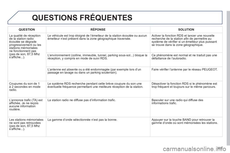 Peugeot 508 2014 Manuel du propriétaire (in French) 333
QUESTIONS FRÉQUENTES
QUESTIONRÉPONSESOLUTION
La qualité de réception de la station radio écoutée se dégrade progressivement ou les stations mémorisées ne fonctionnent pas (pas de son, 87 Peugeot 508 2014 Manuel du propriétaire (in French) 333
QUESTIONS FRÉQUENTES
QUESTIONRÉPONSESOLUTION
La qualité de réception de la station radio écoutée se dégrade progressivement ou les stations mémorisées ne fonctionnent pas (pas de son, 87