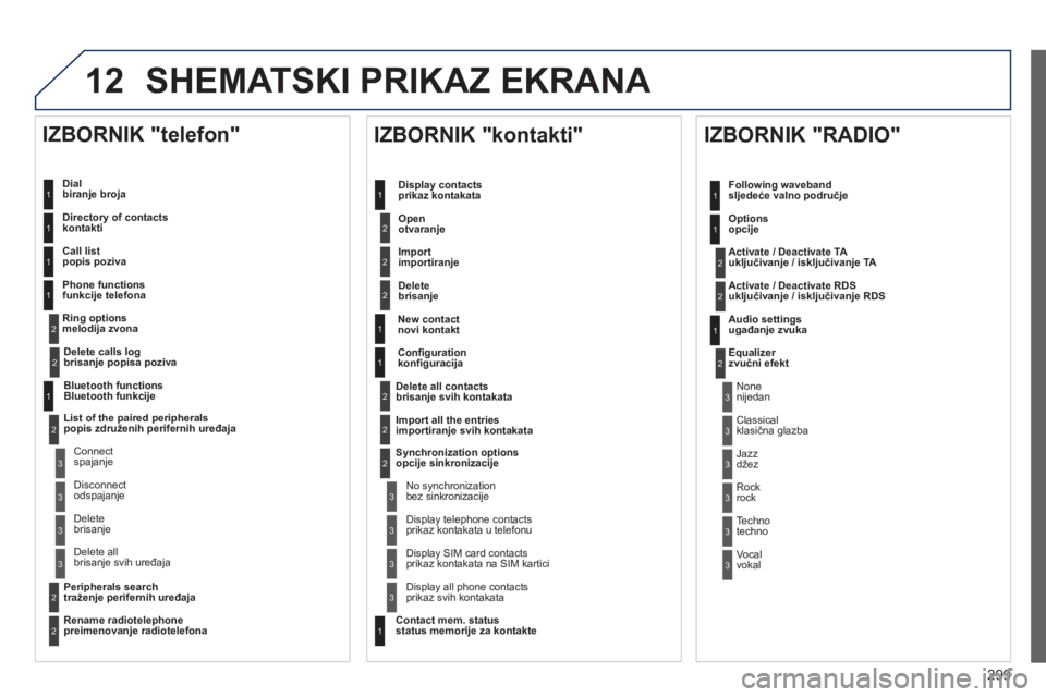 Peugeot 508 2014 Vodič za korisnike (in Croatian) 299
12
508_hr_Chap11c_RT6_ed01-2014
SHEMATSKI PRIKAZ EKRANA
Dial biranje broja
Directory of contacts kontakti
Call list popis poziva
Phone functions funkcije telefona
Ring options m Peugeot 508 2014 Vodič za korisnike (in Croatian) 299
12
508_hr_Chap11c_RT6_ed01-2014
SHEMATSKI PRIKAZ EKRANA
Dial biranje broja
Directory of contacts kontakti
Call list popis poziva
Phone functions funkcije telefona
Ring options m