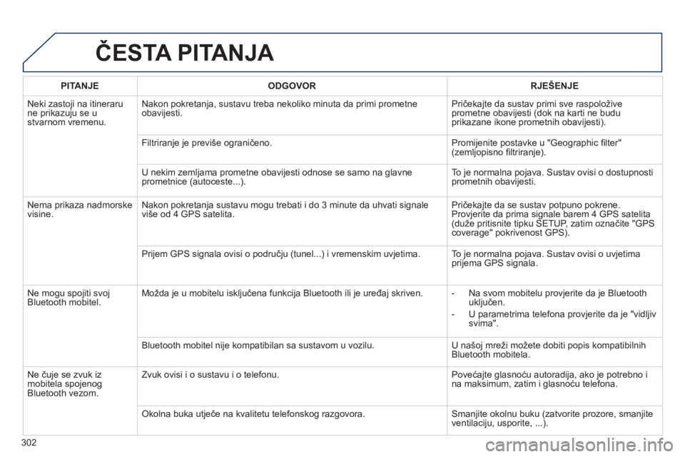 Peugeot 508 2014 Vodič za korisnike (in Croatian) 302
508_hr_Chap11c_RT6_ed01-2014
ČESTA PITANJA
PITANJEODGOVORRJEŠENJE
Neki zastoji na itineraru ne prikazuju se u stvarnom vremenu.
Nakon pokretanja, sustavu treba nekoliko minuta da primi prom Peugeot 508 2014 Vodič za korisnike (in Croatian) 302
508_hr_Chap11c_RT6_ed01-2014
ČESTA PITANJA
PITANJEODGOVORRJEŠENJE
Neki zastoji na itineraru ne prikazuju se u stvarnom vremenu.
Nakon pokretanja, sustavu treba nekoliko minuta da primi prom