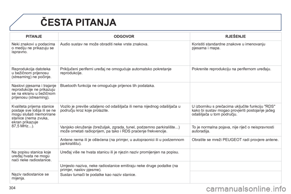 Peugeot 508 2014 Vodič za korisnike (in Croatian) 304
508_hr_Chap11c_RT6_ed01-2014
ČESTA PITANJA
PITANJEODGOVORRJEŠENJE
Neki znakovi u podacima o mediju ne prikazuju se ispravno.
Audio sustav ne može obraditi neke vrste znakova. Koristiti st Peugeot 508 2014 Vodič za korisnike (in Croatian) 304
508_hr_Chap11c_RT6_ed01-2014
ČESTA PITANJA
PITANJEODGOVORRJEŠENJE
Neki znakovi u podacima o mediju ne prikazuju se ispravno.
Audio sustav ne može obraditi neke vrste znakova. Koristiti st