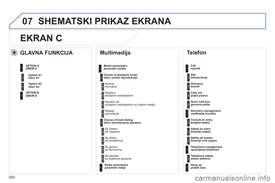 Peugeot 508 2014 Vodič za korisnike (in Croatian) 330
07
508_hr_Chap11d_RD5_ed01-2014
EKRAN C
Multimedija
Media parameters parametri medija
Choice of playback mode izbor načina reprodukcije
Choice of track listing izbor razvrstavanja pje Peugeot 508 2014 Vodič za korisnike (in Croatian) 330
07
508_hr_Chap11d_RD5_ed01-2014
EKRAN C
Multimedija
Media parameters parametri medija
Choice of playback mode izbor načina reprodukcije
Choice of track listing izbor razvrstavanja pje